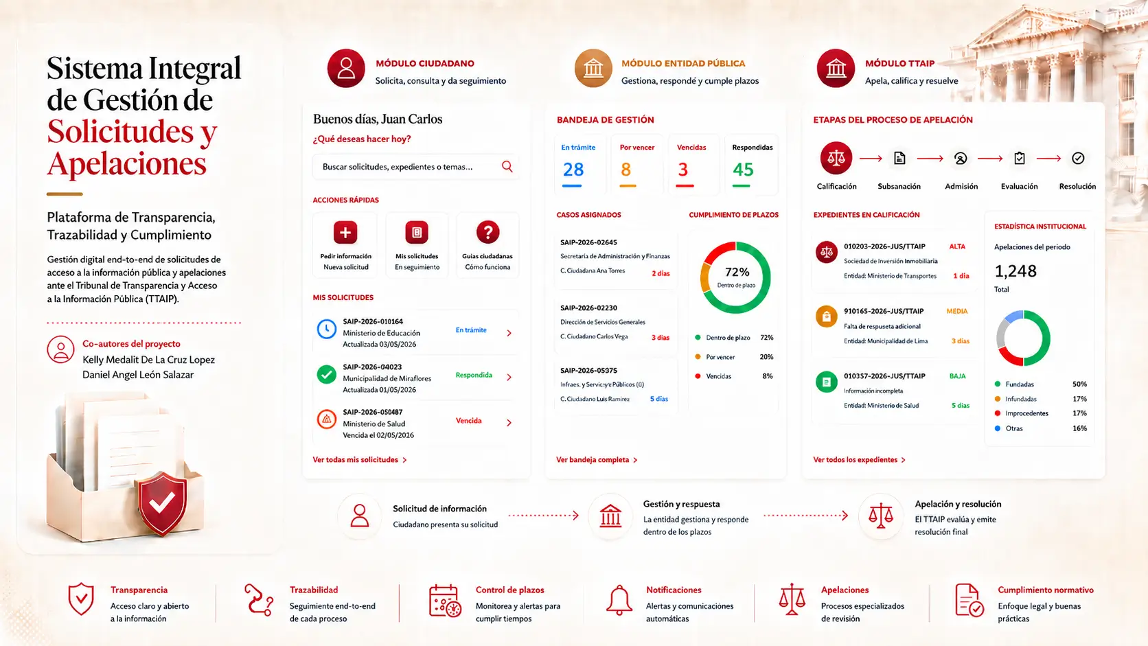 SAIP Platform & TTAIP Appeals