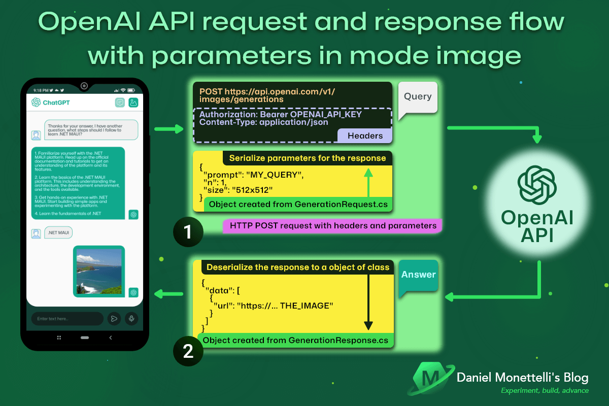 8-1-openai-api-request-and-response-flow-with-parameters-in-mode-image